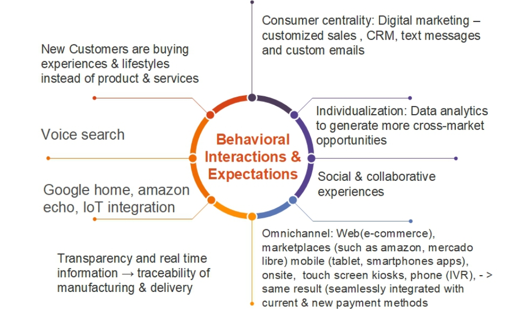 2. Retail Market Trends